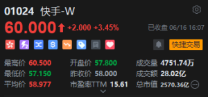 快手股价走强涨3.45%报价60港元！中金上调目标价至80港元：AI视频生成工具可灵AI市占 ...
