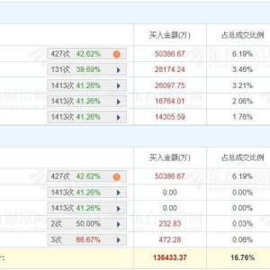 A股龙虎榜丨东山精密涨停，五机构净买入1.25亿，深股通净买入6527万，国泰海通证券上 ...