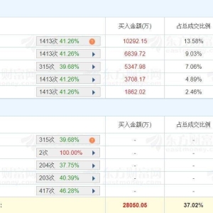 A股龙虎榜丨悦康药业大涨15.97%，四机构买入2.27亿，上榜席位全天买入2.81亿，卖出1.2 ...