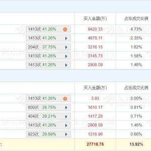 A股龙虎榜丨御银股份涨7.25%，换手率42.52%，五机构净买入1.19亿，游资“量化基金”位 ...