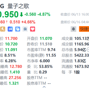 量子之歌美股盘前涨超4%，6月6日至6月11日连续4个交易日上涨累涨115.74%！收购Letsvan ...