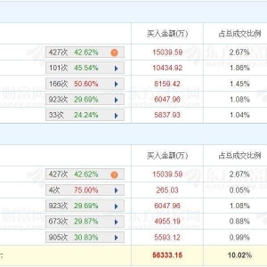 A股龙虎榜丨四方精创20%涨停创新高，深股通净买入1702万，游资中山东路净买入1.03亿， ...