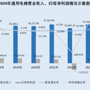 通用电梯：实控人一致行动人解禁当年或减持数千万元 经销商成立即合作现疑云 ...
