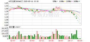 *ST九有退市 财务造假曝光！5月以来已有8家公司收到交易所终止上市决定 ...