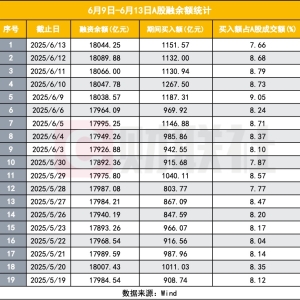A股吸金！融资余额连续五天站稳1.8万亿 重点在医药、有色、食品饮料和创新药ETF ...