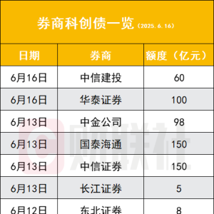 30家券商入局科创债 规模已破千亿 高倍认购、延长建档常见 还有券商紧急改换门庭 ...