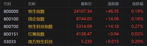 港股早评：三大指数高开，科技股普涨，脑机接口概念股大涨！微创脑科学、南京熊猫电子 ...