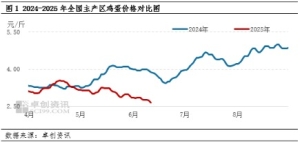 6月鸡蛋市场进入季节性低谷