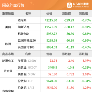 东方财富期货早餐 6月18日 周三