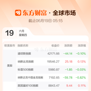 全球市场：美股三大指数涨跌不一 Circle大涨近34%