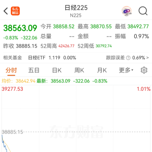 亚太市场剧烈波动！刚刚全线跳水！发生了什么？