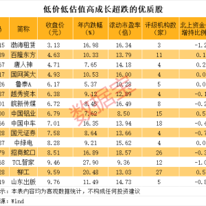 低价、低估值、高成长、超跌的优质股 15股上榜