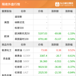 东方财富期货早餐 6月20日 周五