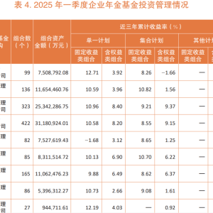 企业年金“三年”业绩放榜 11家公募“挑大梁”