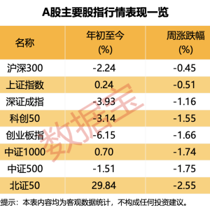 黑天鹅不断！下周哪些“避风港”值得关注？