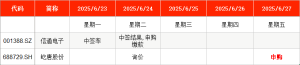 IPO周报｜本周1只新股申购 科创板迎集成电路头部企业