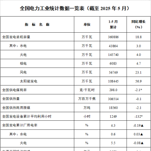 国家能源局：截至5月底全国累计发电装机容量36.1亿千瓦 同比增长18.8% ...