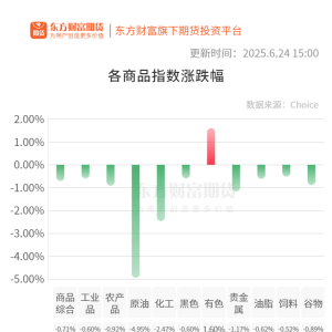 期市收评