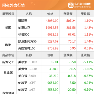 东方财富期货早餐 6月25日 周三