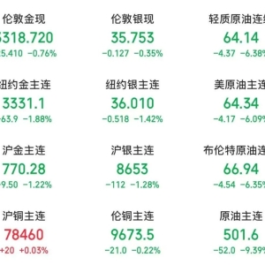油价暴跌近10% 金价跳水！伊朗总统：12天战争结束！美联储主席 重磅发声 ...