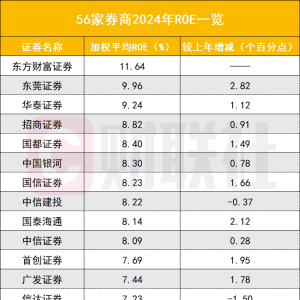 中小券商将凭ROE突围 30强有望获加分 抢看最新排名