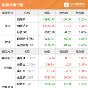 东方财富期货早餐 6月26日 周四