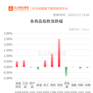 期市收评