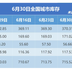 钢银电商：全国城市钢材库存小幅累库 建材、热卷库存均环比增加 ...