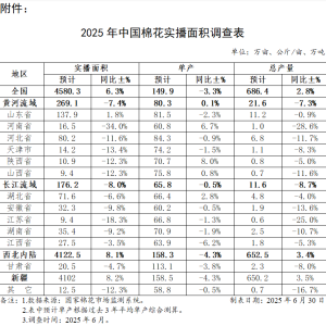 中储棉信息中心：2025年中国棉花实播面积同比增加6.3%