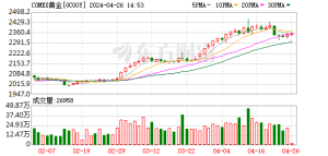 重返1000元！金价 反弹！