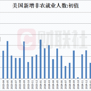 美国6月非农就业人数增加14.7万人 高于市场预期