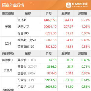 东方财富期货早餐 7月4日 周五