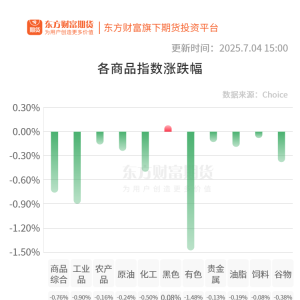 期市收评