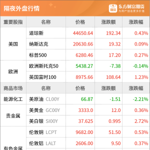 东方财富期货早餐 7月11日 周五