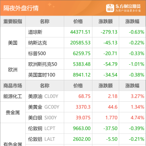 东方财富期货早餐 7月14日 周一