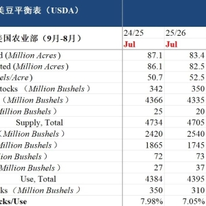 美豆：压榨上调对冲出口下调