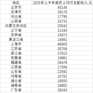 31省份上半年人均可支配收入出炉 11省份超2万