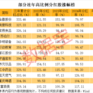 连续3年分红率均超70%且3年利润全分给股东的优质股 13股上榜