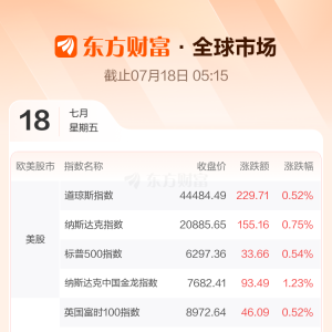 全球市场：纳指、标普500指数创收盘新高 台积电涨超3% 蔚来涨超7% ...
