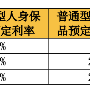 二季度人身险产品预定利率研究值或低于2.25% 部分险企将于8月底完成新旧产品切换 ...