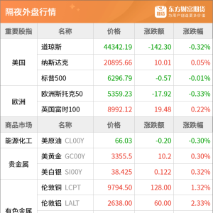 东方财富期货早餐 7月21日 周一