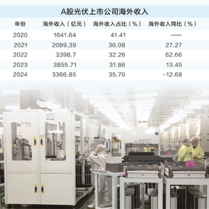 中国光伏产业链全面出海 可持续性议题摆上日程