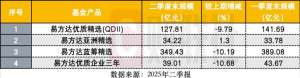张坤在管规模缩减58亿 最新调仓显现 港股配置整体回落