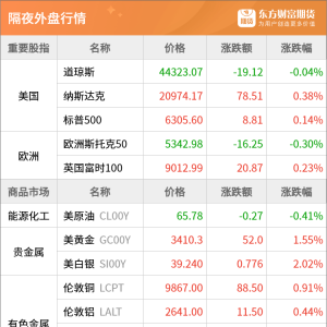 东方财富期货早餐 7月22日 周二