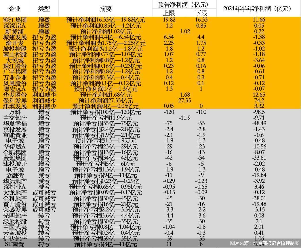 图片来源：北京商报记者梳理制图