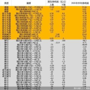 房企半年报前瞻｜10家房企扭亏为盈 下半年经营突破挑战仍存 ...