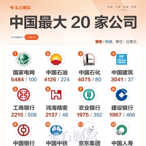 最新中国500强出炉！国家电网第一 四大行均列前十