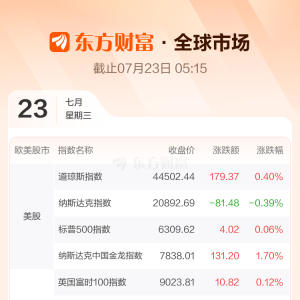 全球市场：美股三大指数收盘涨跌不一 英伟达跌超2% 蔚来涨超10% ...