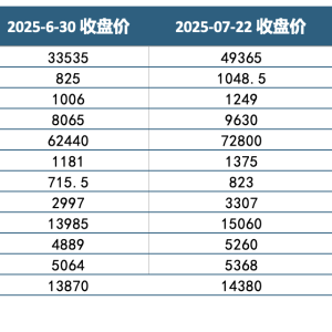 “反内卷”提振市场情绪 多晶硅7月涨超47% 焦煤创5个月新高