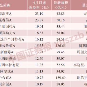 业绩跑出加速度！“百亿”基金经理调仓换股